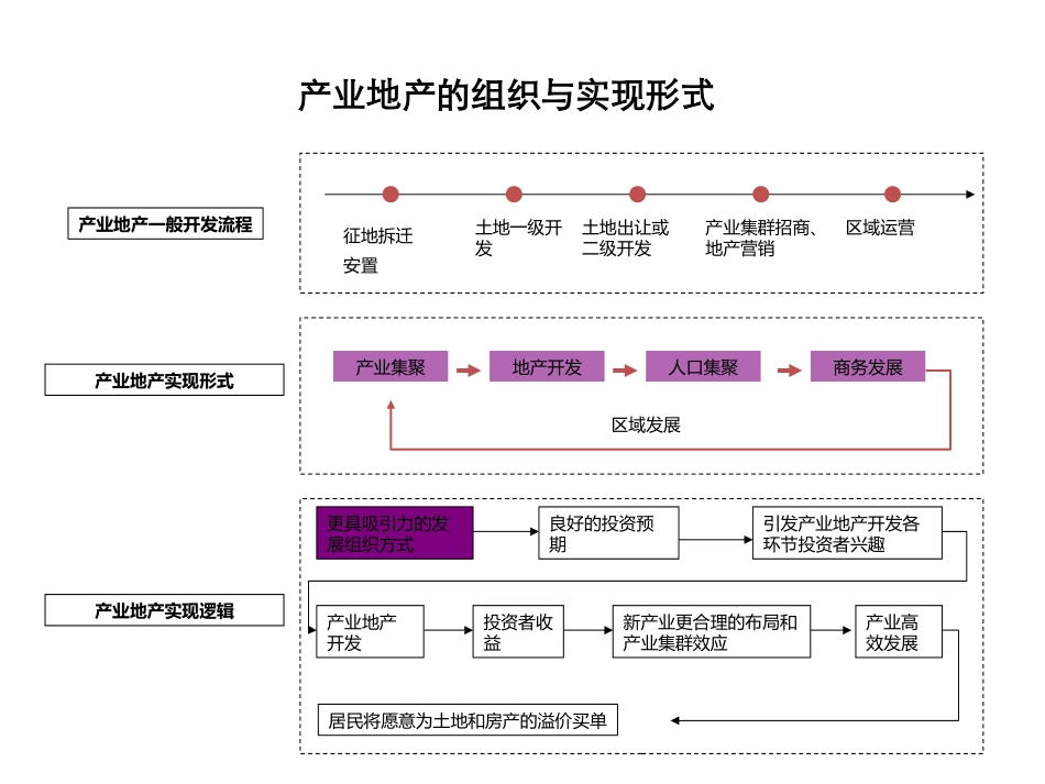 产业地产商业模式要点_第3页