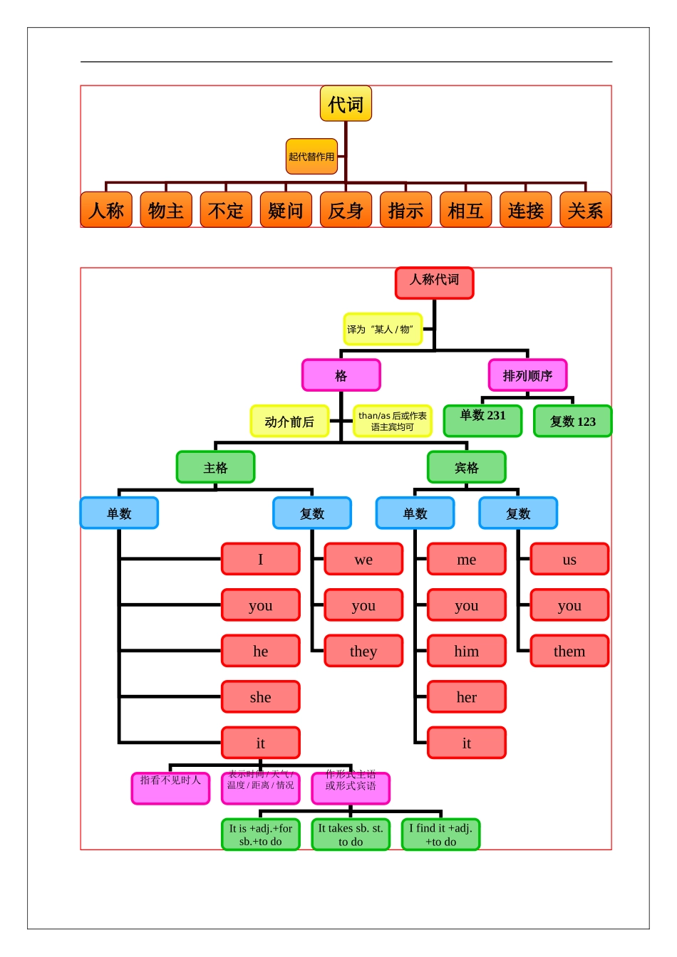 代词思维导图_第1页