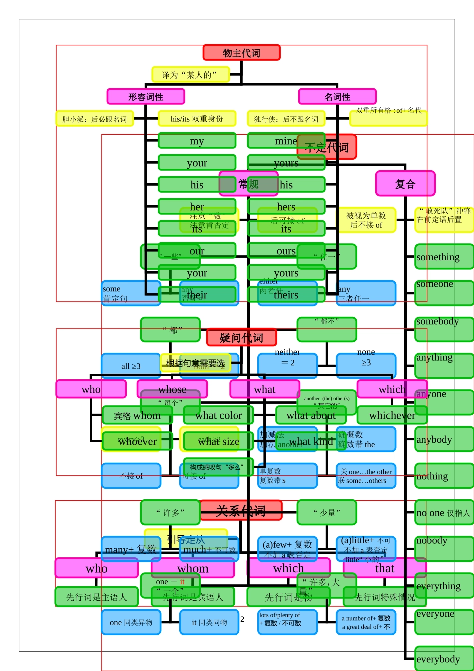代词思维导图_第2页