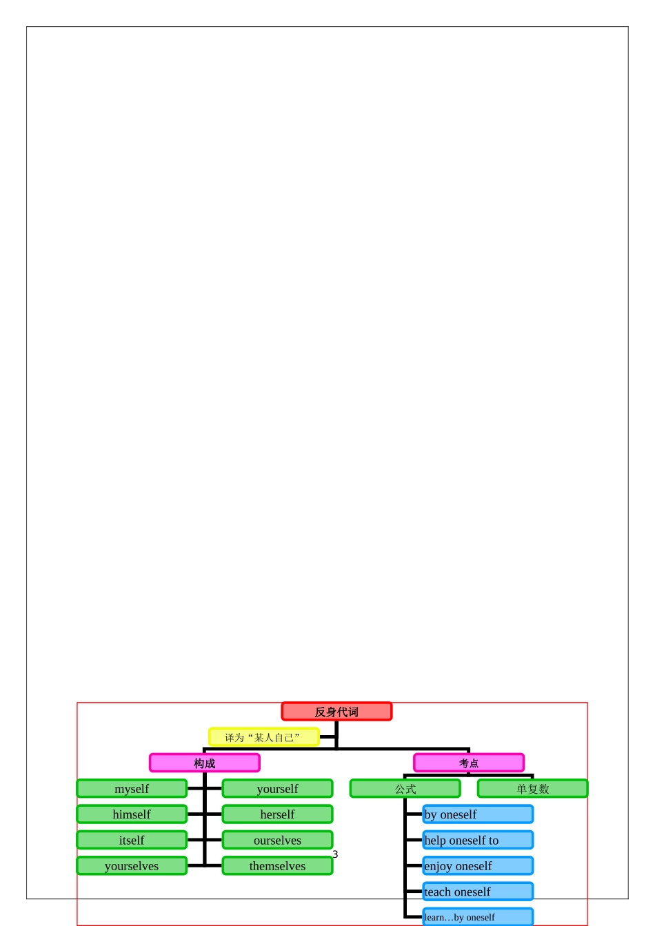 代词思维导图_第3页