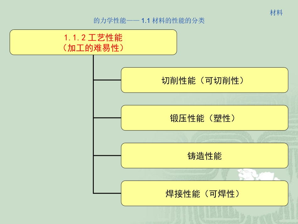 第1章   材料的力学性能_第3页