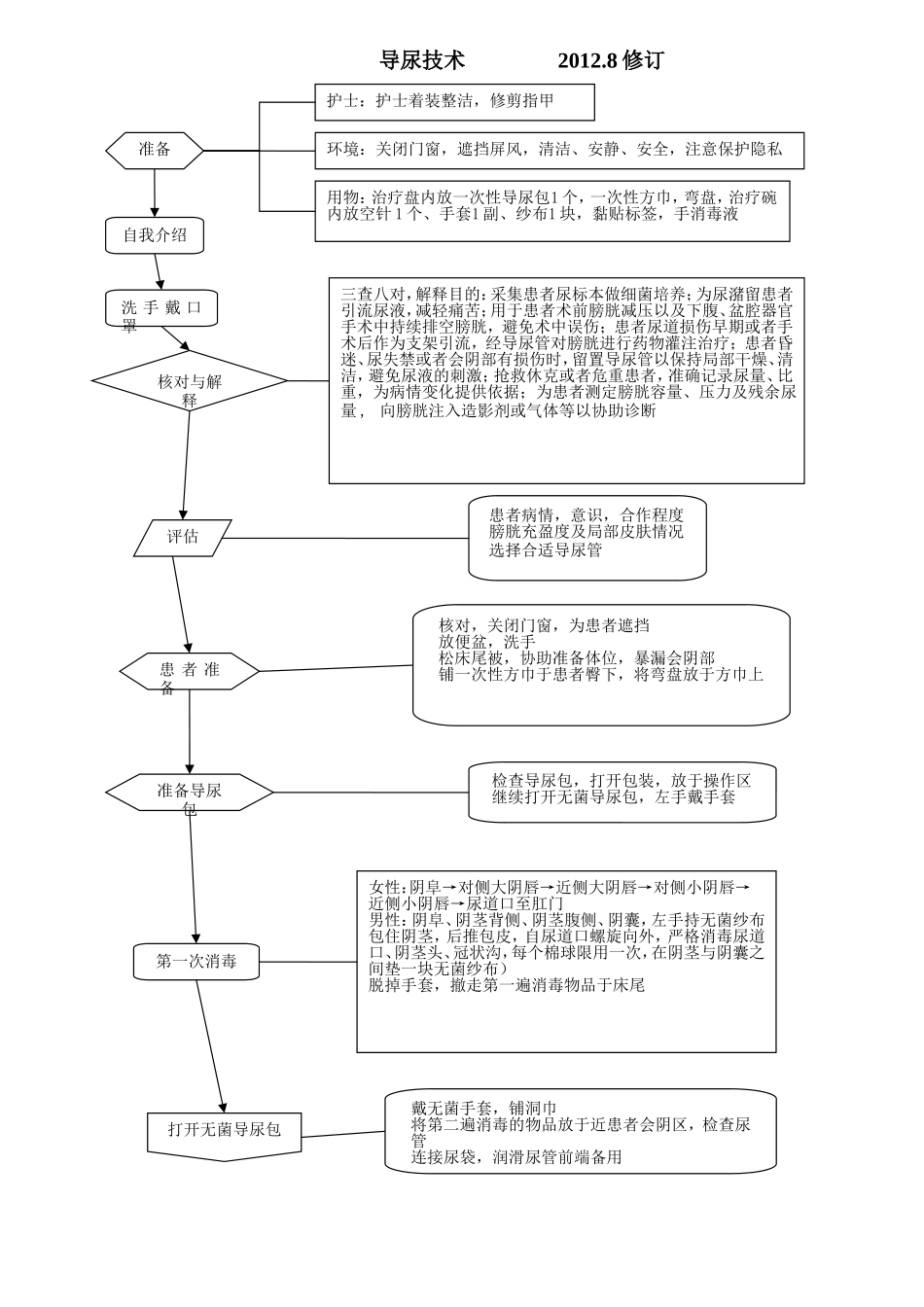 导尿技术流程_第1页
