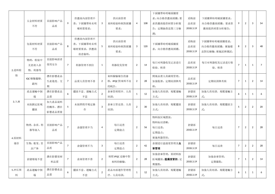 产品生产过程风险评估-烤盘_第2页
