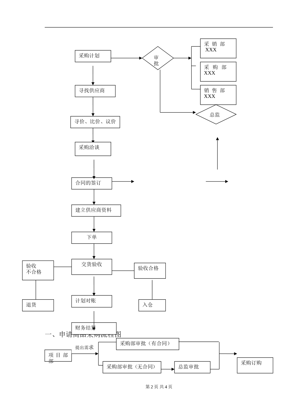 采购部工作流程图_第2页