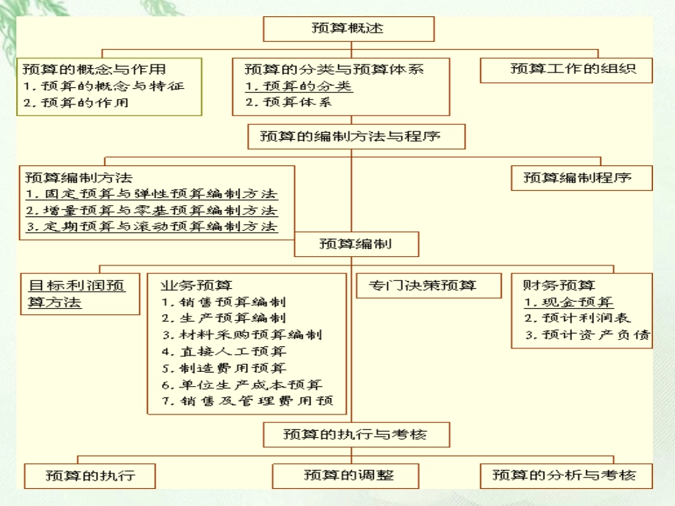 财务预算课件_第2页