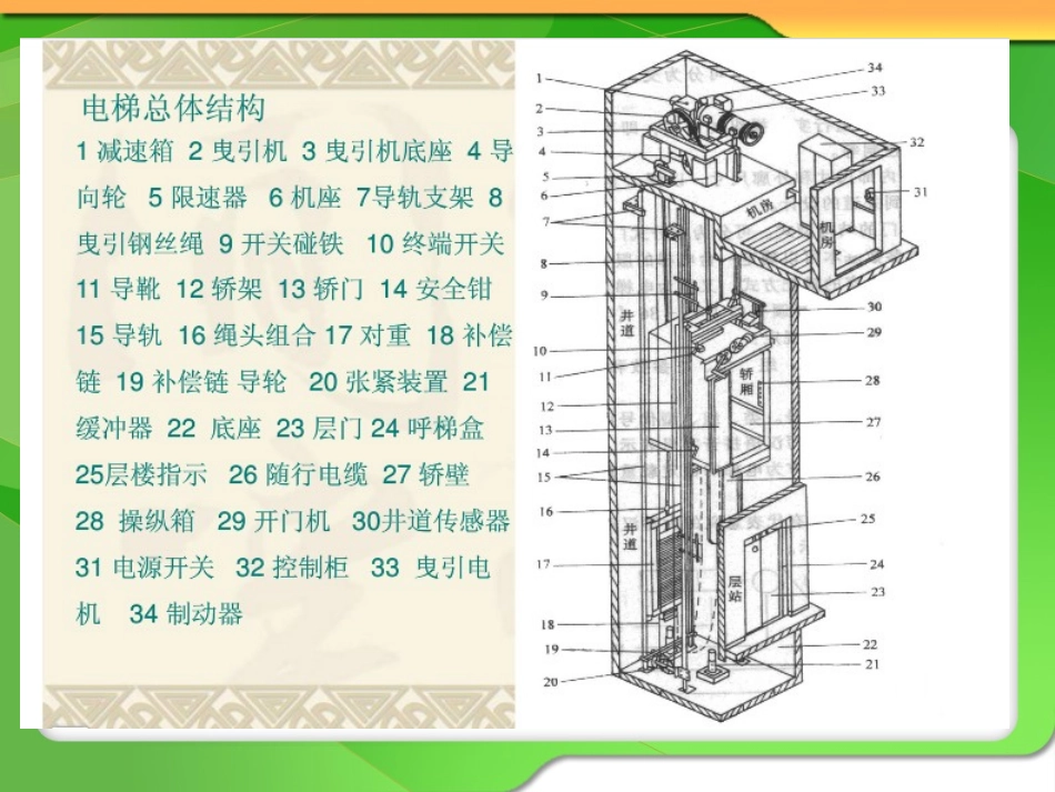 电梯基本结构_第3页