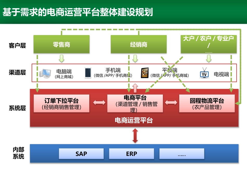 电商平台解决方案_第2页