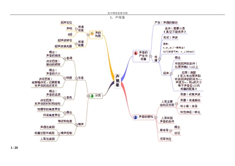 初中物理思维导图_第1页