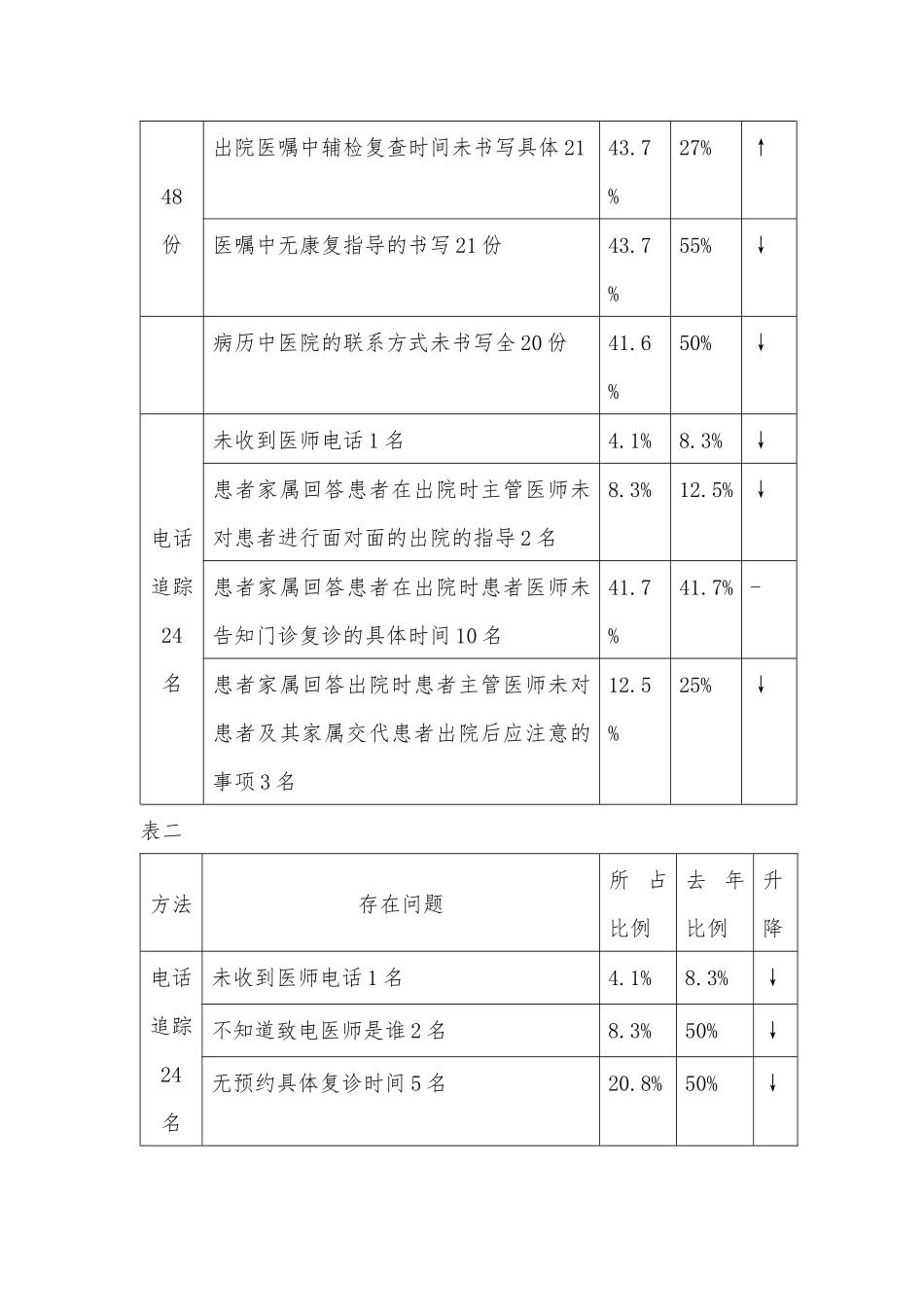 出院指导、出院随访的持续改进措施_第3页