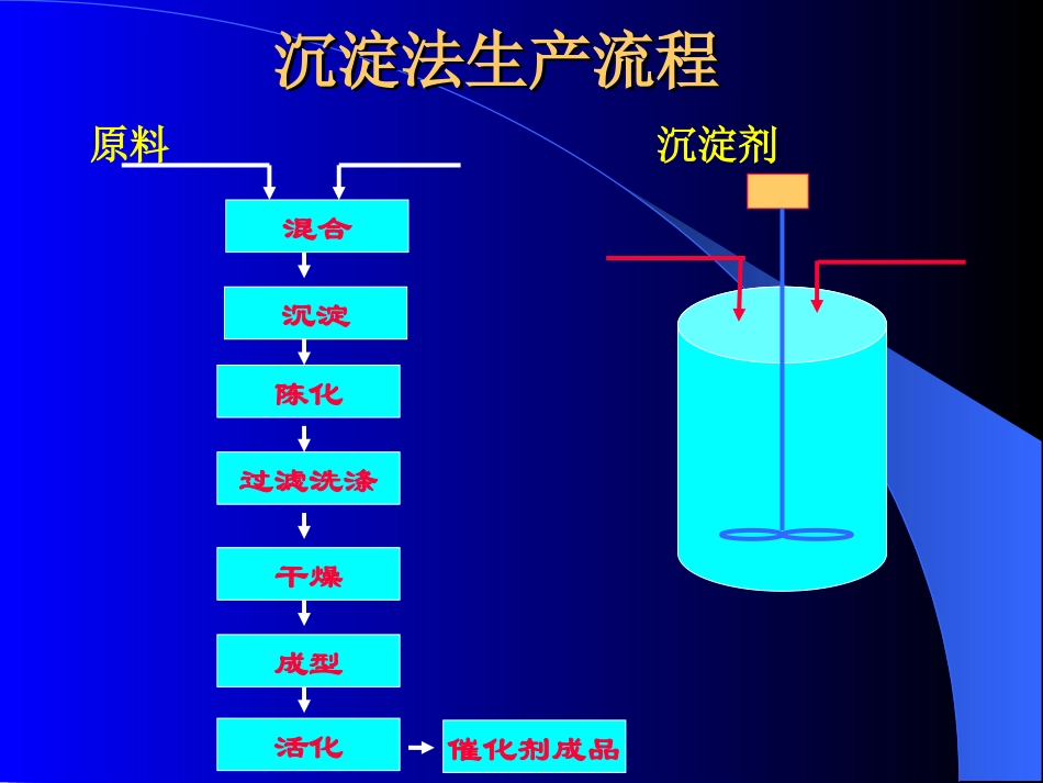第6次课_工业催化剂的制造方法_第3页