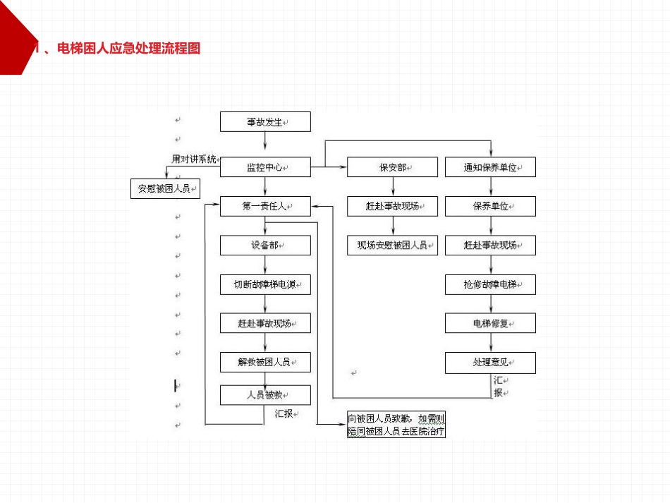电梯困人后的救援培训_第3页