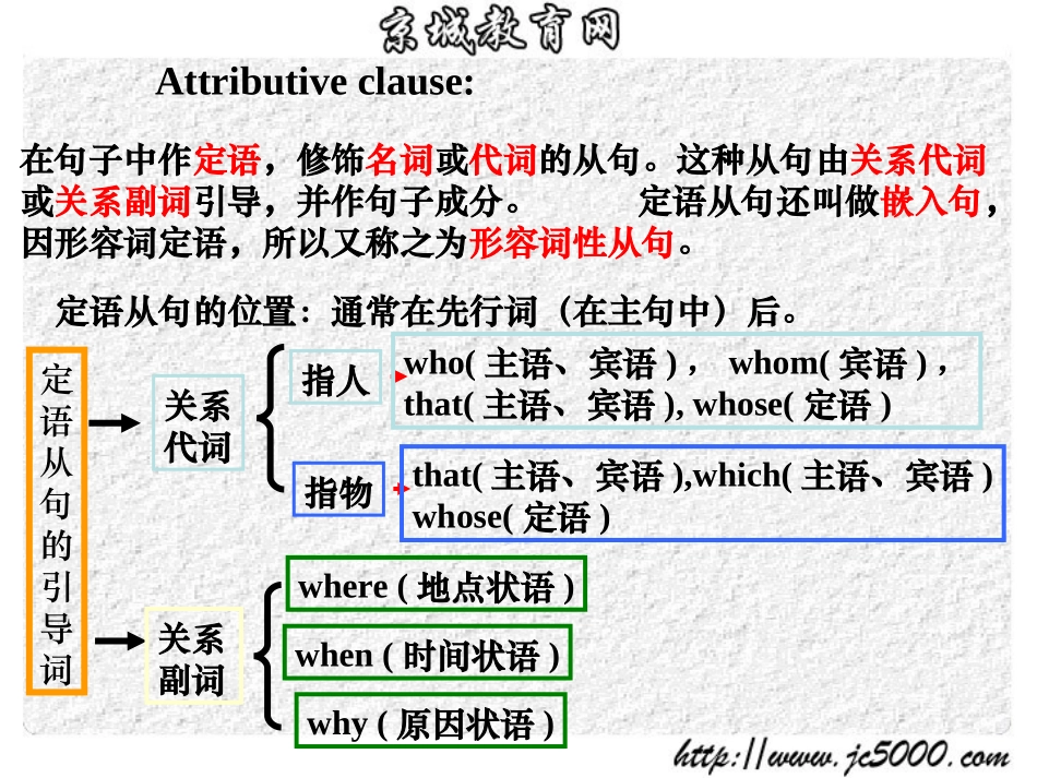 定语从句讲解PPT图表_第3页