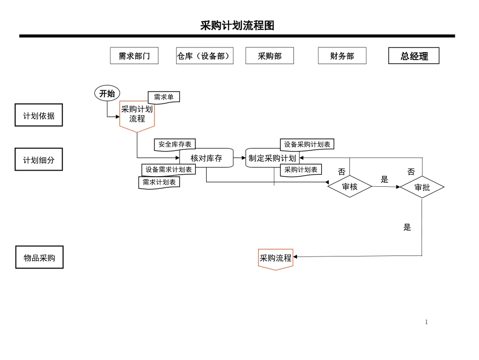 采购流程图及说明_第1页