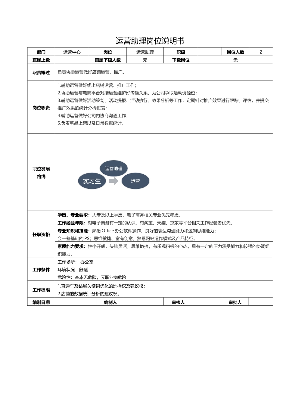 电商公司各岗位的岗位说明书_第3页