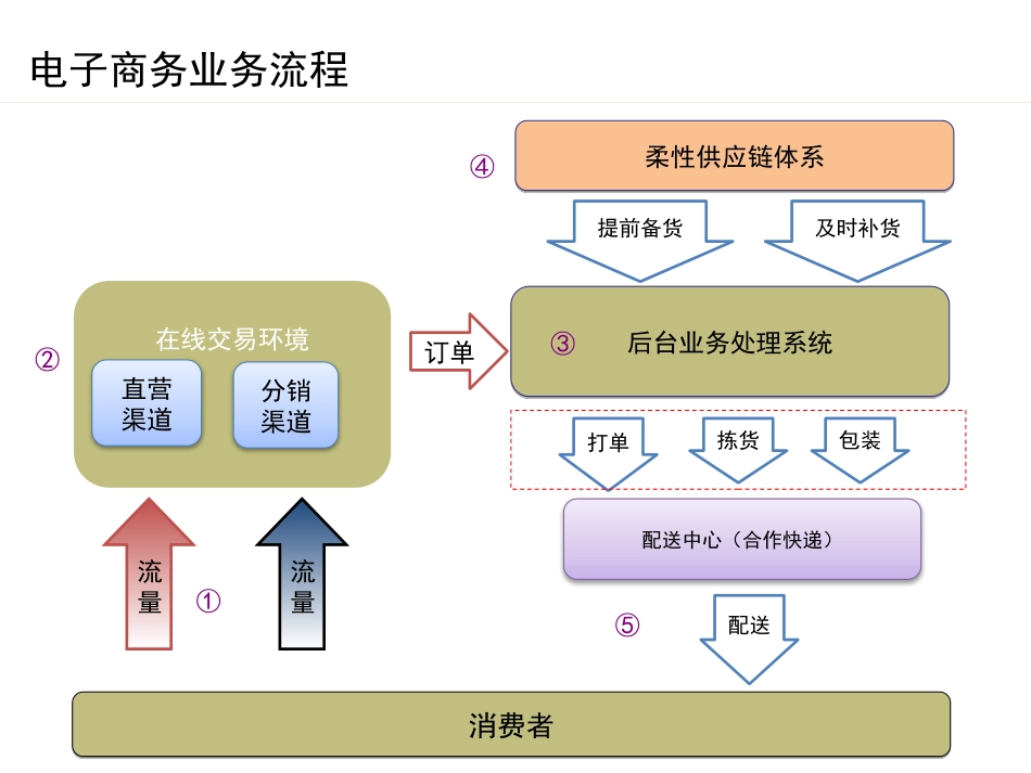 电商运营各岗位职责_第1页