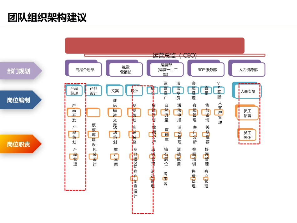 电商运营各岗位职责_第3页