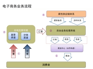 电商运营各岗位职责