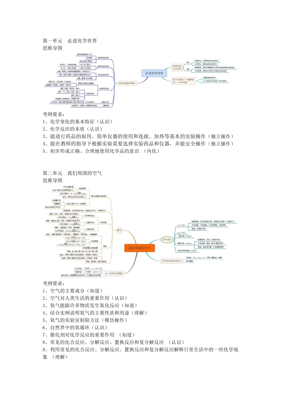 初中化学各单元考纲要求及思维导图_第1页
