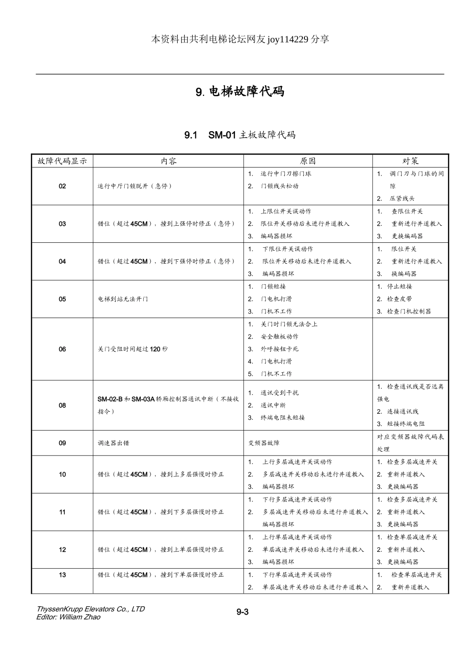 蒂森电梯电梯故障代码_第3页