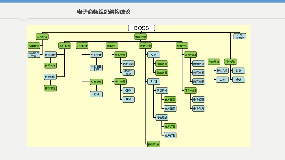 电子商务运营组织架构_第2页