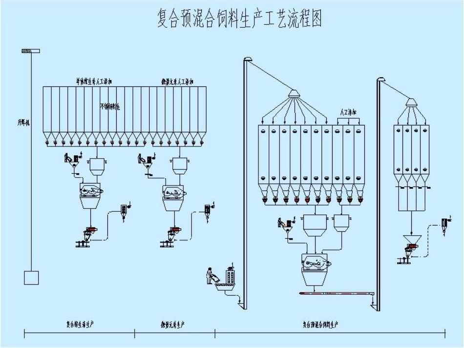 第七章：饲料添加剂预混料的生产_第3页