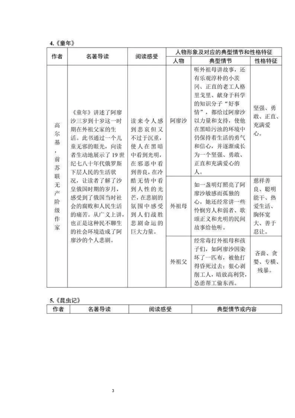 初中语文名著必考考点整理,知识点+练习题(含答案和解析)_第3页