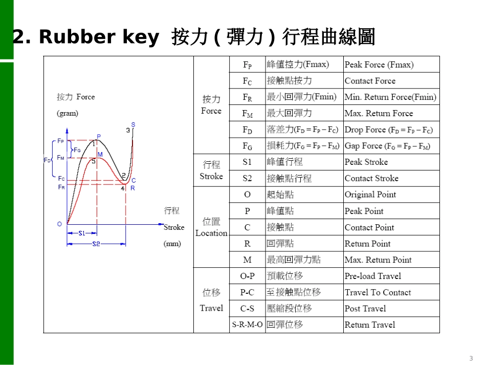 产品设计_硅胶按键设计_第3页