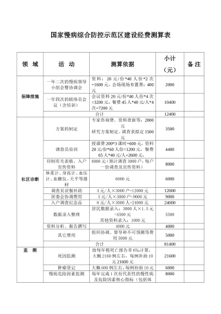 创建国慢病综合防控示范区经费测算表
