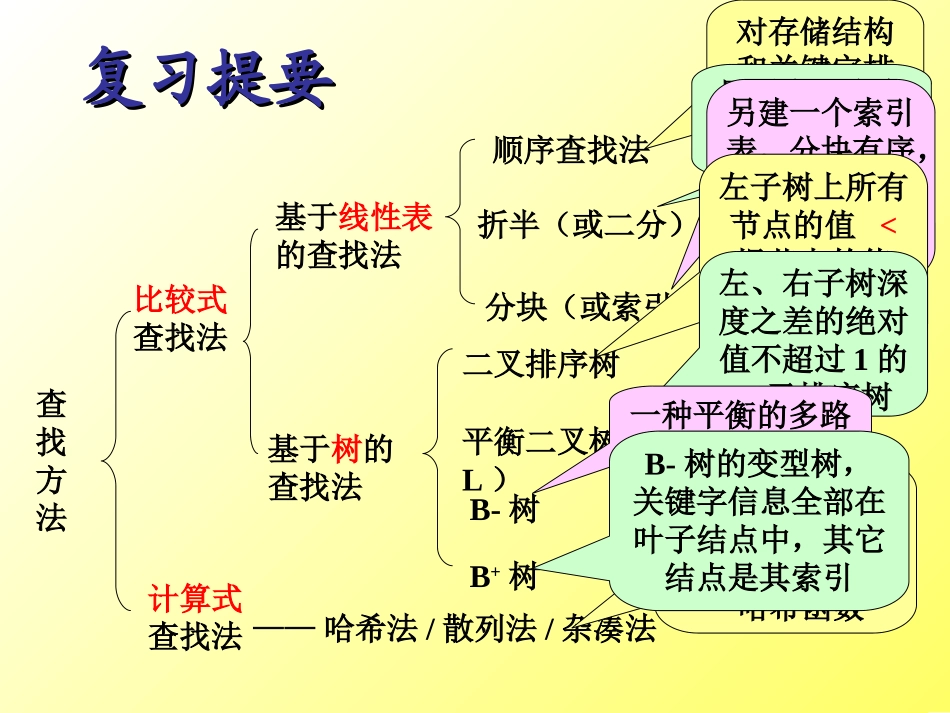第9章 查找(相关试题)数据结构_第2页