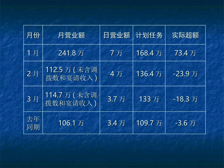 餐饮部3月份经营分析会_第2页