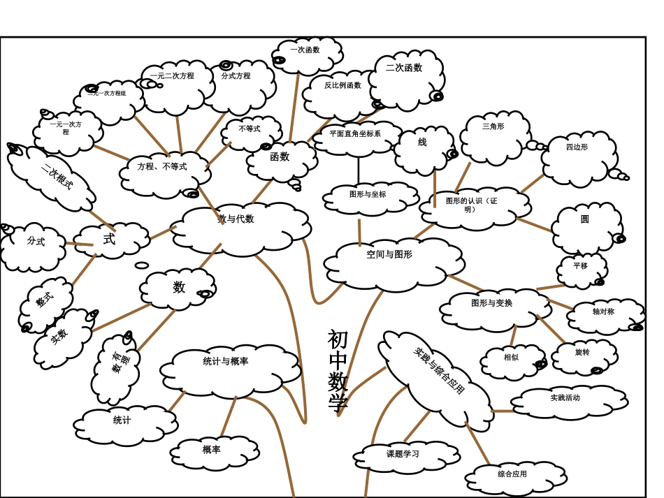 初中数学图解思维导图_第1页