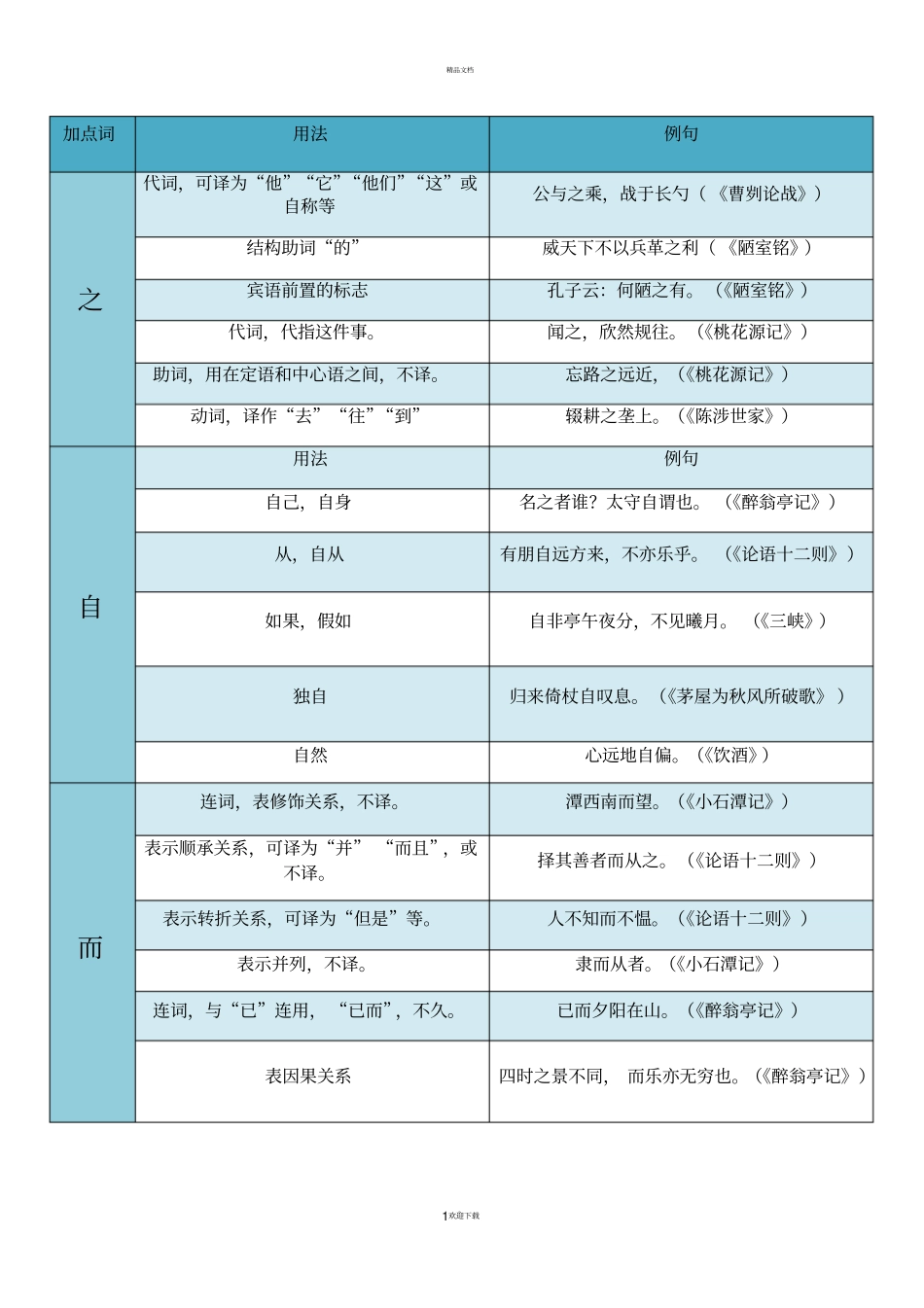 中考常考文言文虚词整理手打_第1页