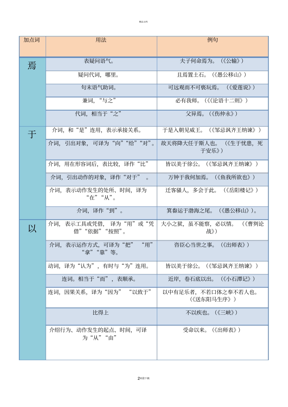 中考常考文言文虚词整理手打_第2页