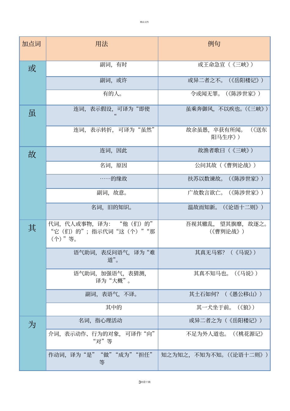 中考常考文言文虚词整理手打_第3页