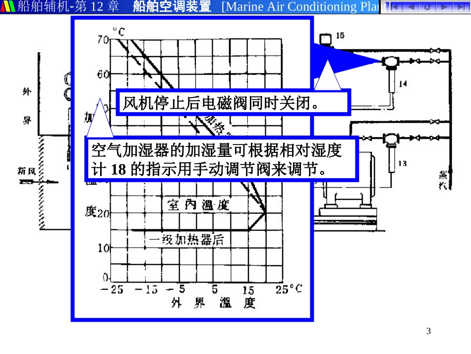 船舶空调装置的实例和管理_第3页