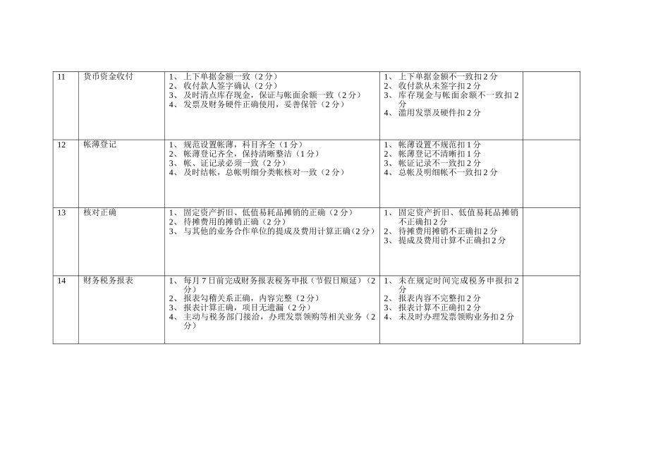 财务部考核标准及考核办法_第3页