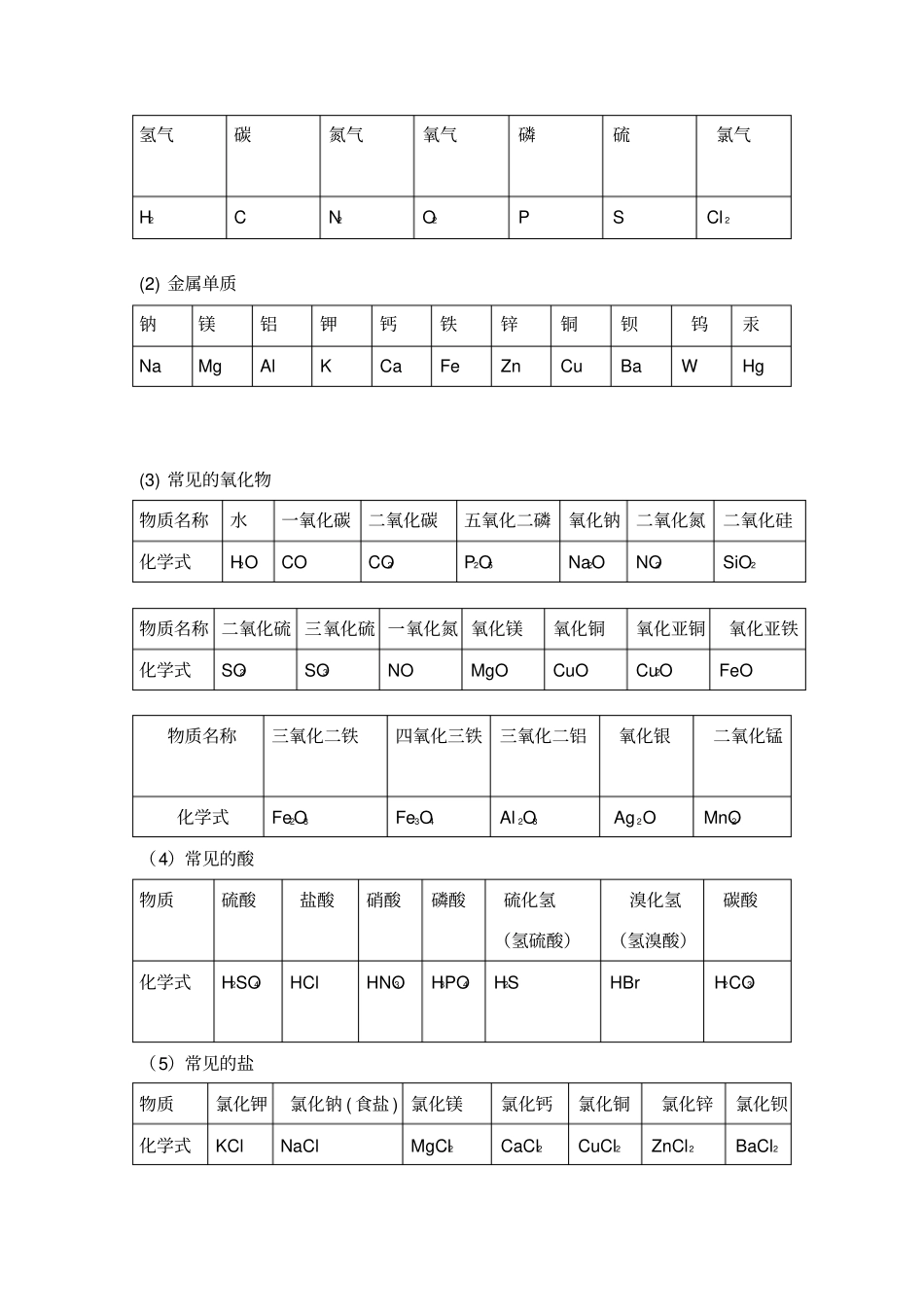 中考必背化学知识点总结归纳_第2页