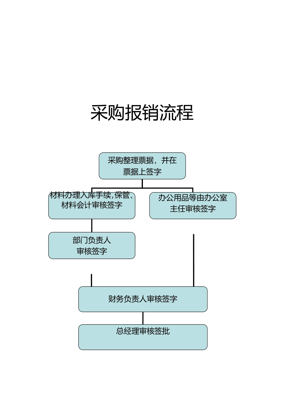 财务部工作流程图_第3页