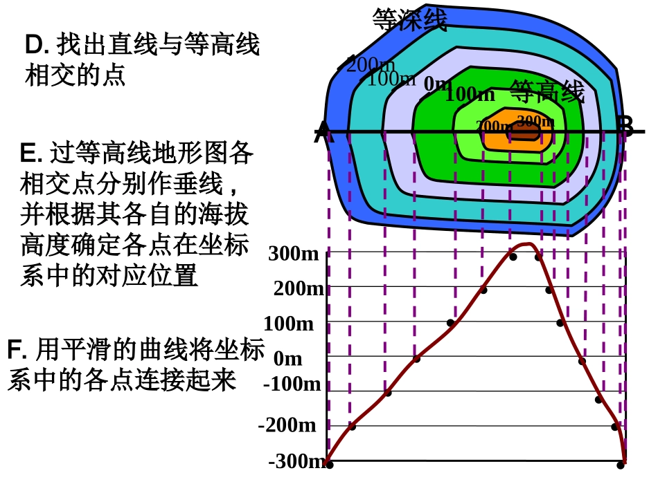 地形剖面图的绘制_第3页