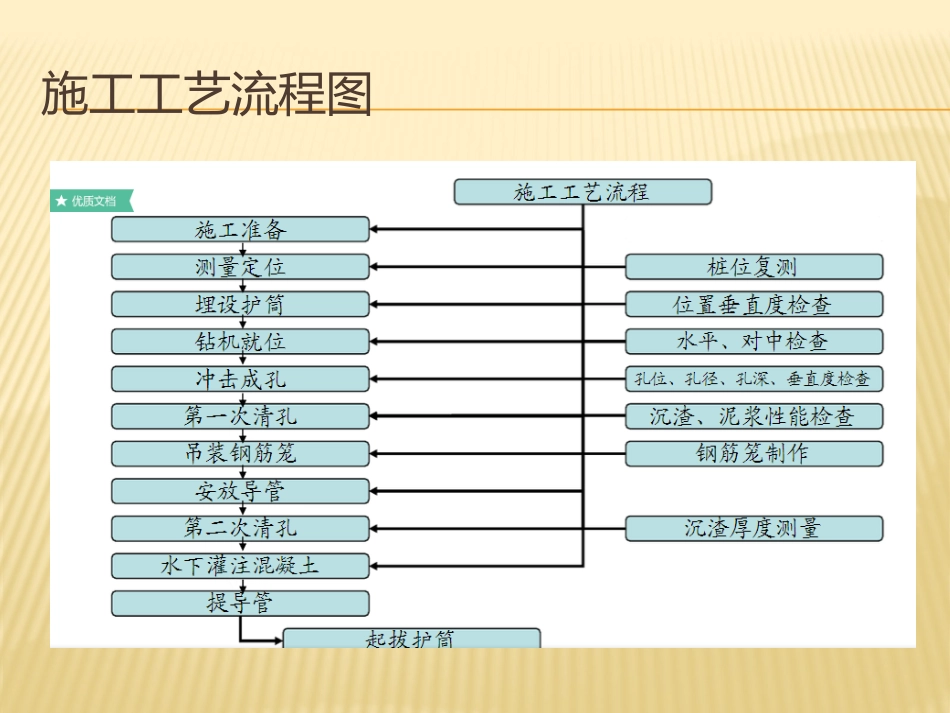 冲击钻钻孔灌注桩施工工艺流程_第3页