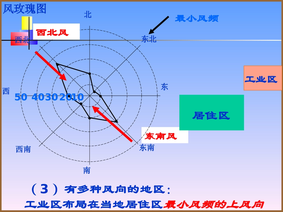 传统工业区与新工业区(上课用)_第1页