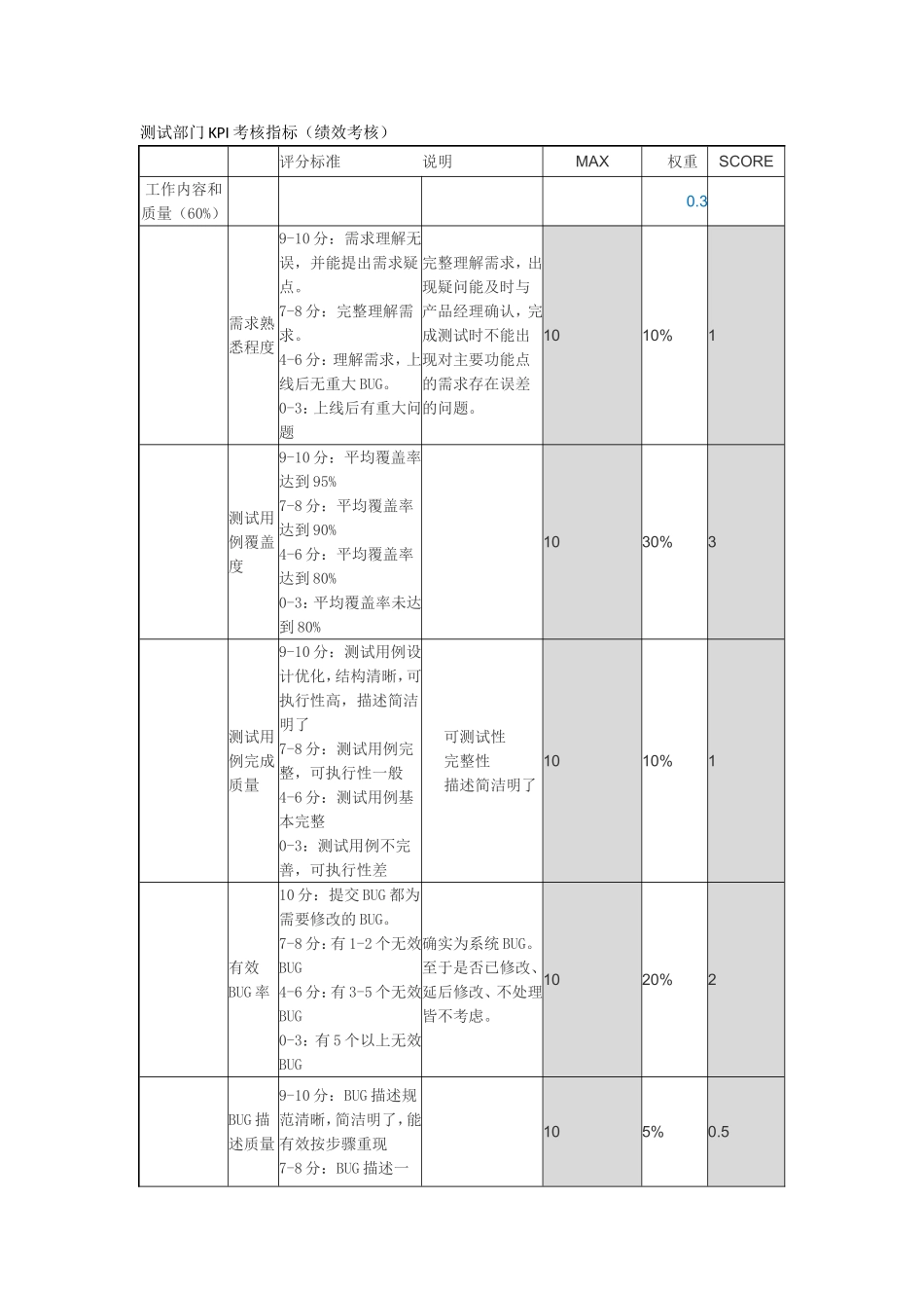 测试部门KPI考核指标(绩效考核)_第1页