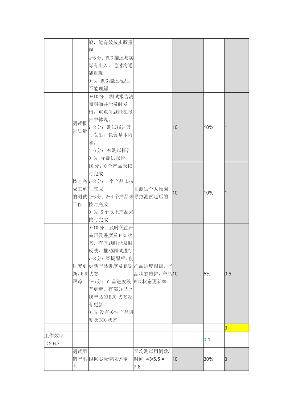 测试部门KPI考核指标(绩效考核)_第2页