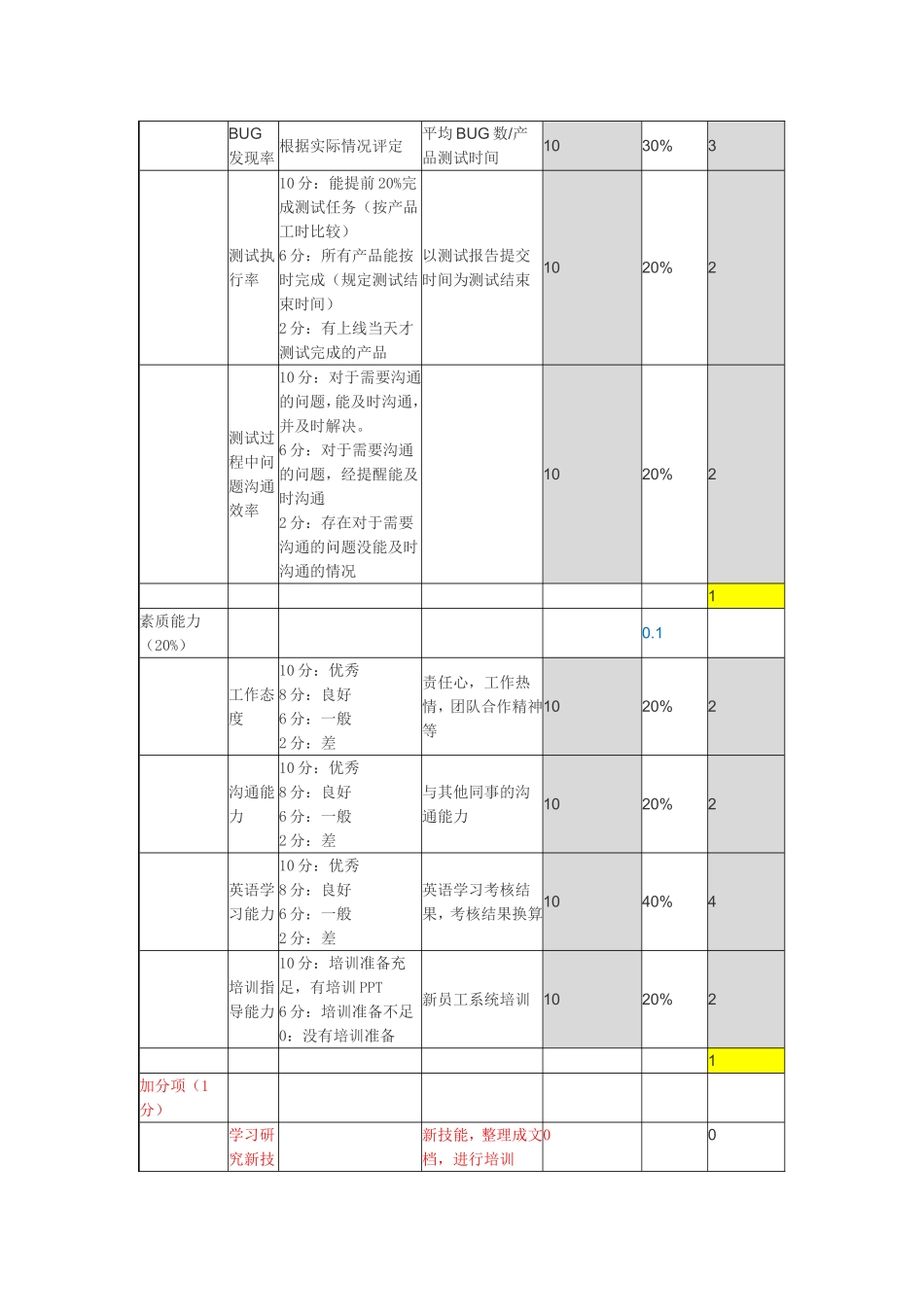 测试部门KPI考核指标(绩效考核)_第3页
