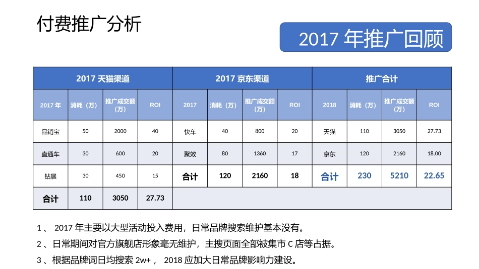 电商部天猫京东全年规划推广预算模板_第2页