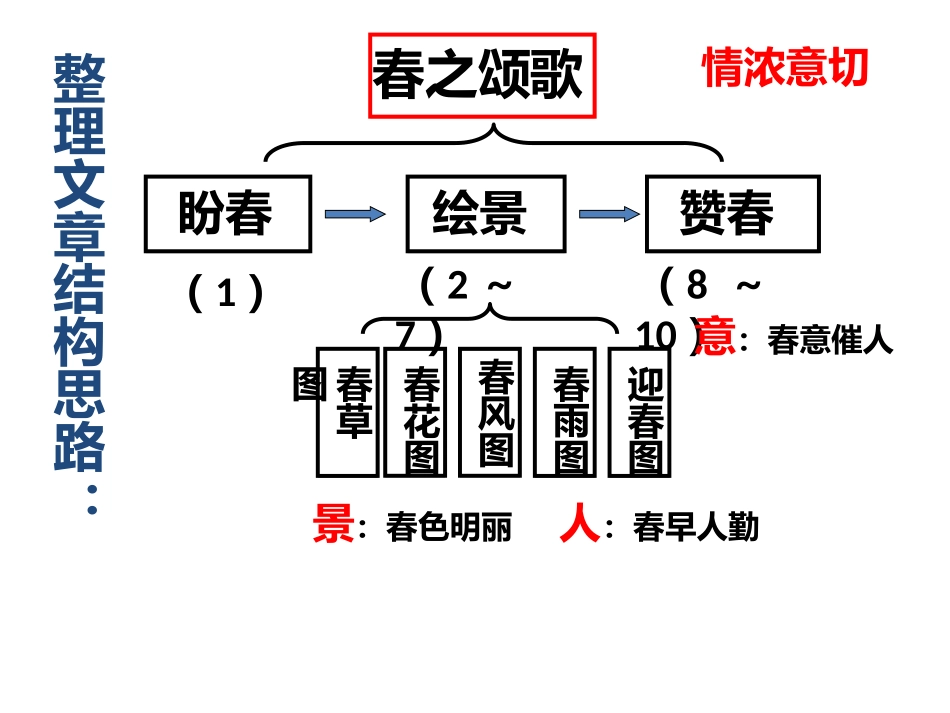 春  思维导图_第2页