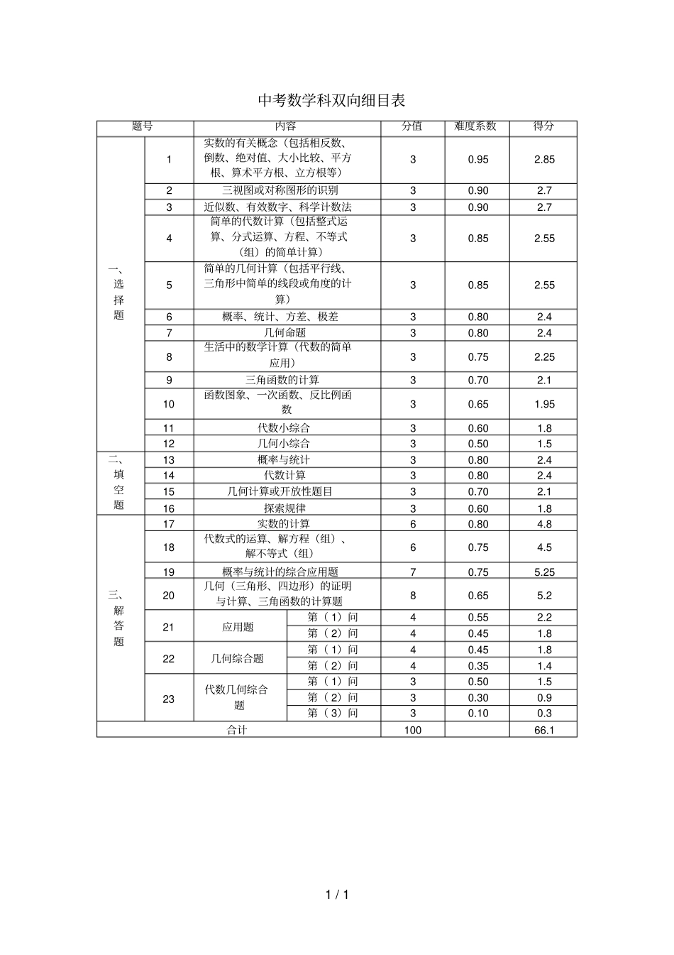 中考数学科双向细目表_第1页