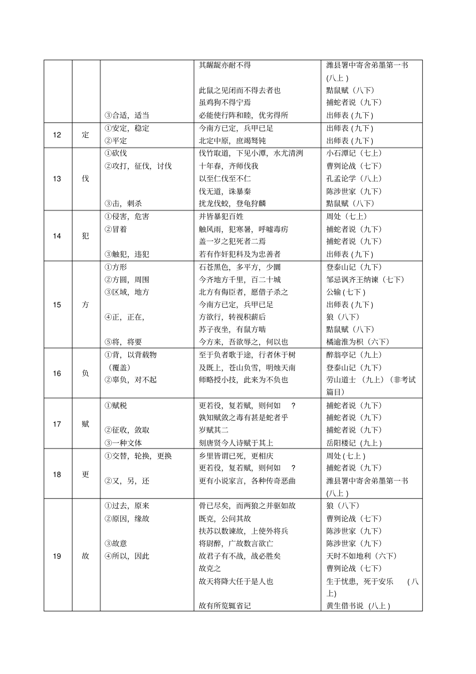 中考文言文点击150个实词_第3页