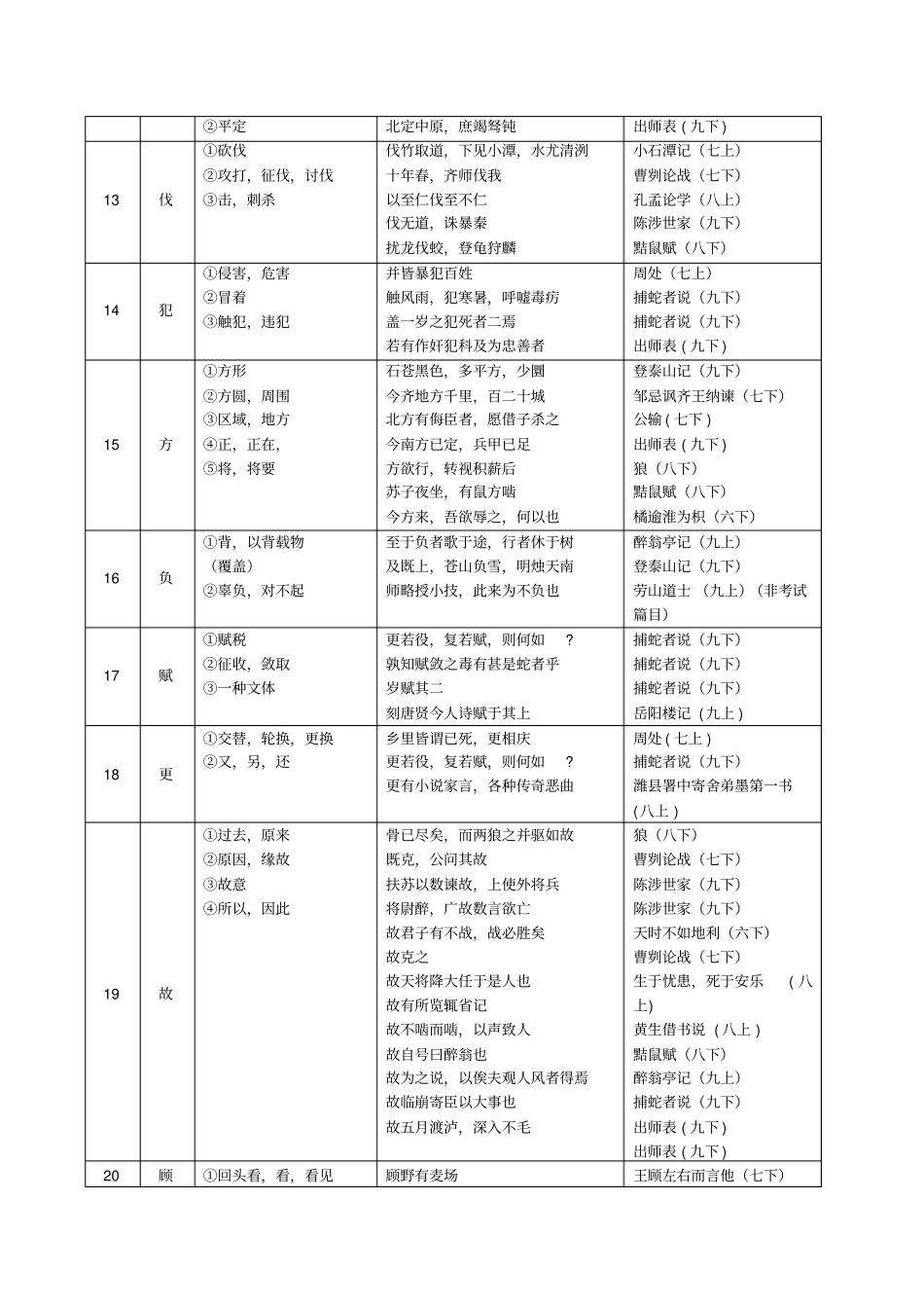 中考文言文点击150个实词电子版_第3页