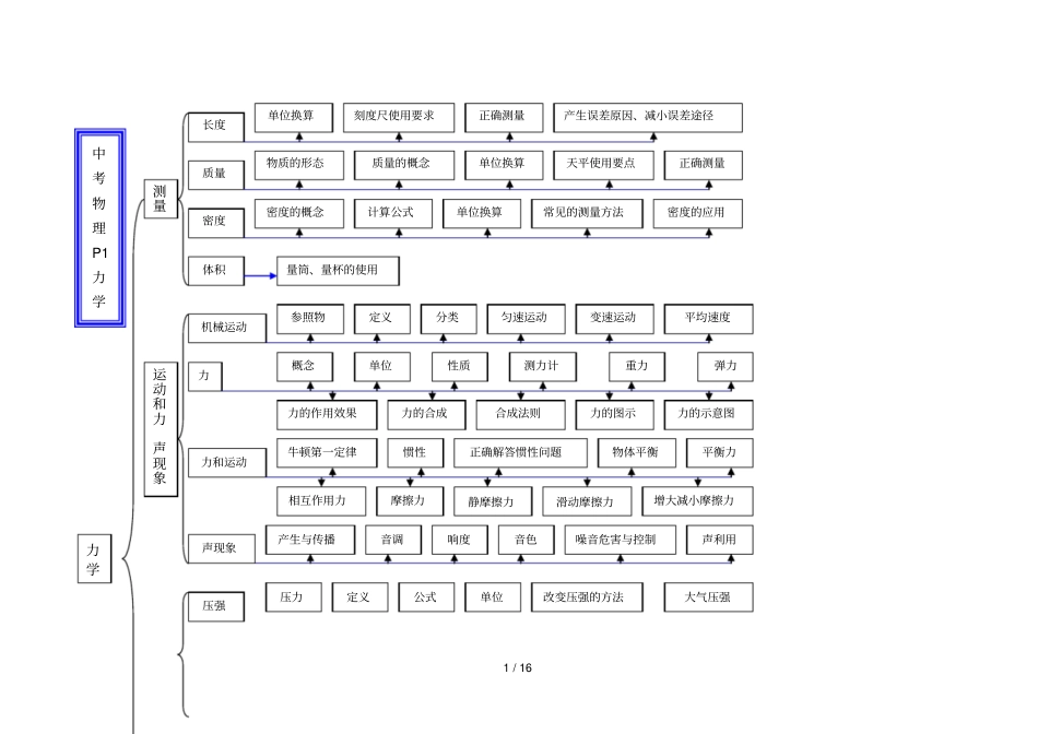 中考物理力学部分知识要点复习资料汇总_第1页